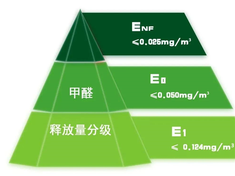GBT 39600—2021《人造板及其制品甲醛釋放量分級(jí)》規(guī)定了室內(nèi)用人造板及其制品甲醛釋放量分級(jí)要求、試驗(yàn)方法以及判定規(guī)則.jpg